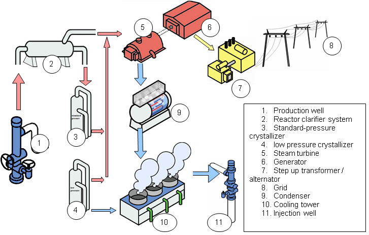 Diagram of Flash geothermal power plant 