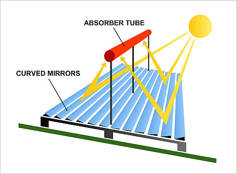 Concentrating solar power facilities with Fresnel Reflectors