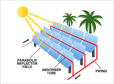 Concentrating solar power facilities with use of parabolic mirrors