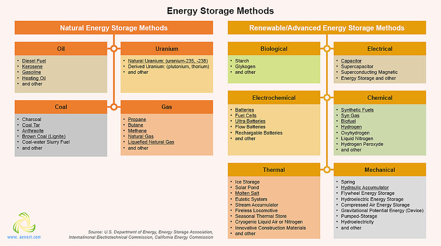 Basic energy storage methods
