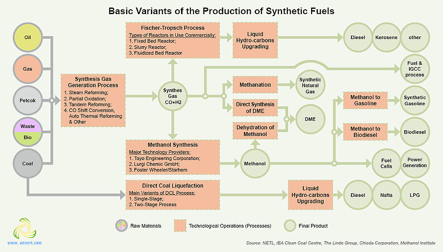 Scheme for the production of synthetic fuels
