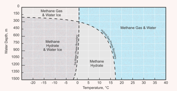 Methane hydrate phase diagram