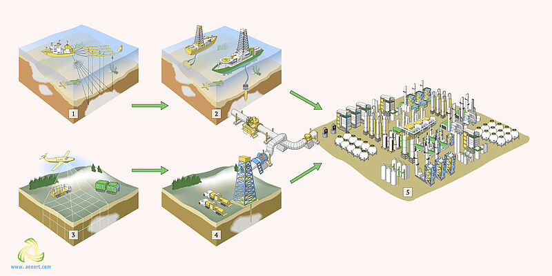 Stages of exploration, production and processing of methane from hydrates